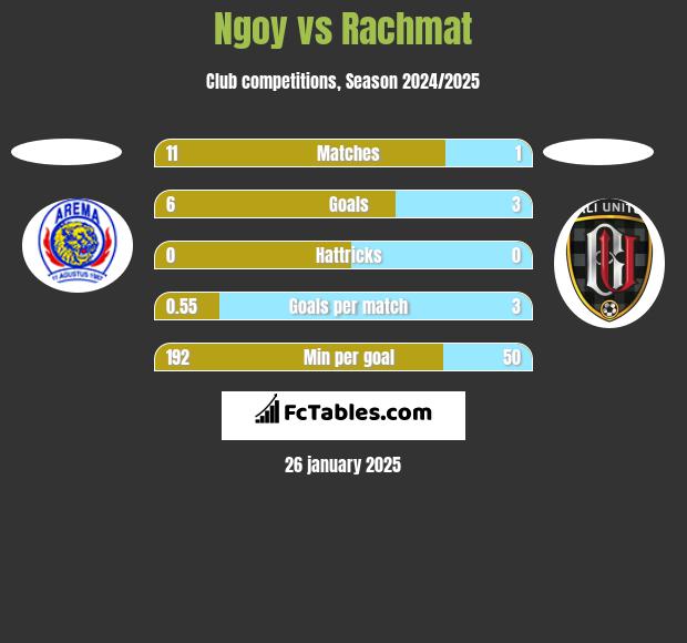 Ngoy vs Rachmat h2h player stats