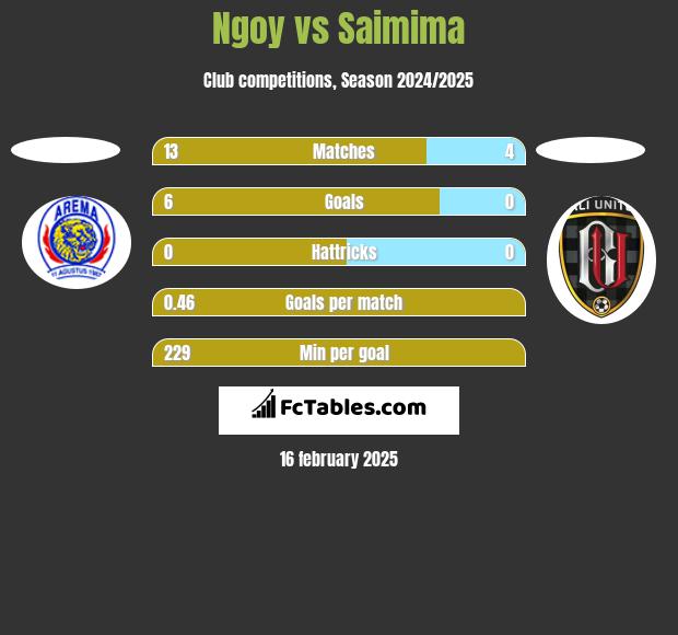 Ngoy vs Saimima h2h player stats