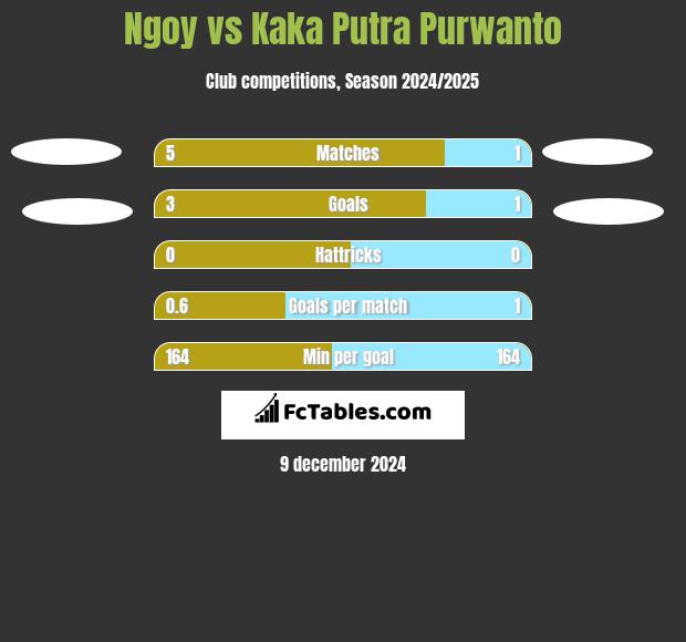 Ngoy vs Kaka Putra Purwanto h2h player stats