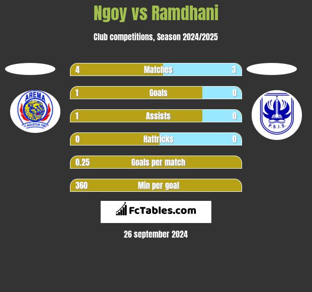 Ngoy vs Ramdhani h2h player stats