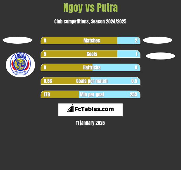 Ngoy vs Putra h2h player stats