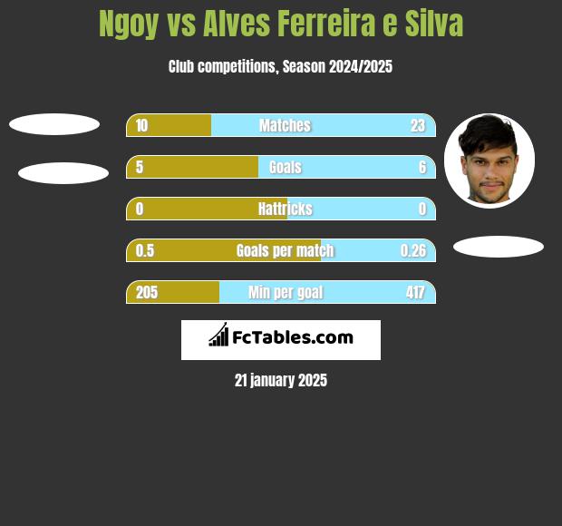 Ngoy vs Alves Ferreira e Silva h2h player stats