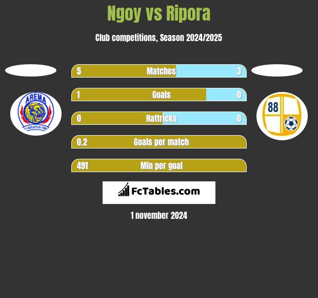 Ngoy vs Ripora h2h player stats