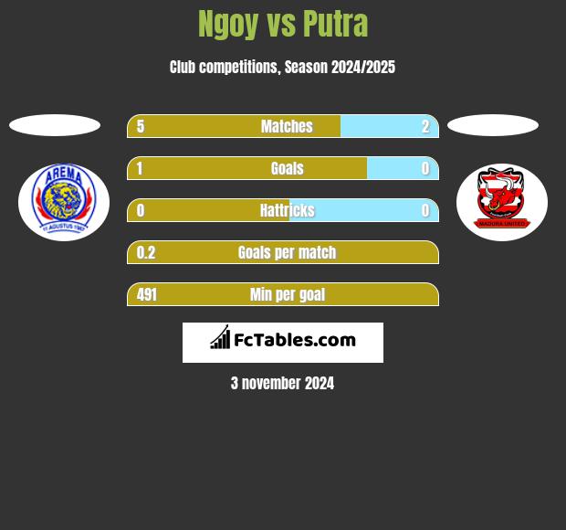 Ngoy vs Putra h2h player stats