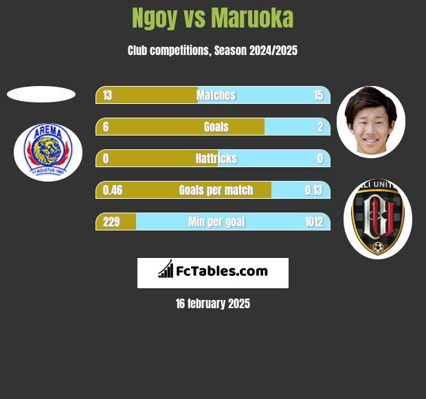 Ngoy vs Maruoka h2h player stats