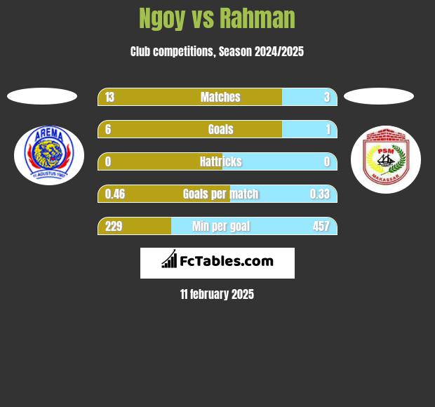 Ngoy vs Rahman h2h player stats