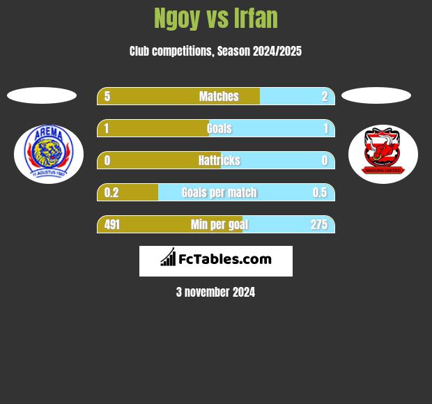 Ngoy vs Irfan h2h player stats