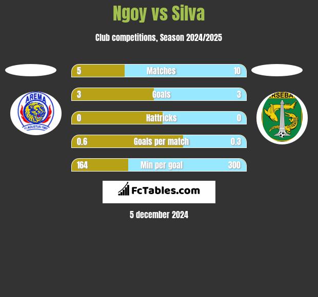 Ngoy vs Silva h2h player stats