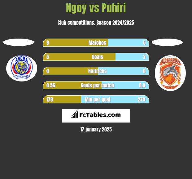 Ngoy vs Puhiri h2h player stats