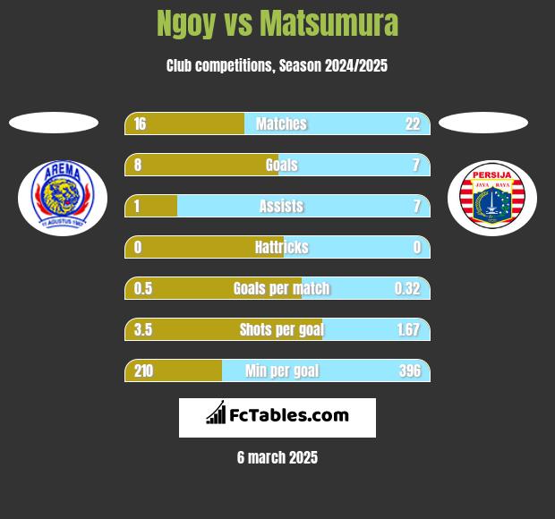 Ngoy vs Matsumura h2h player stats