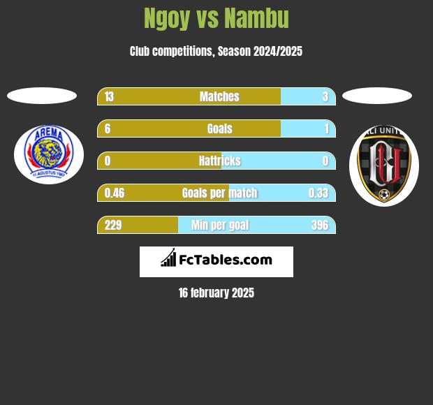 Ngoy vs Nambu h2h player stats