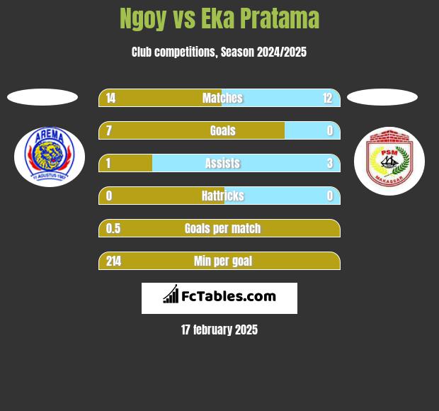 Ngoy vs Eka Pratama h2h player stats