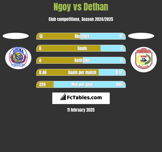 Ngoy vs Dethan h2h player stats