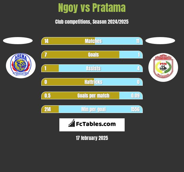 Ngoy vs Pratama h2h player stats