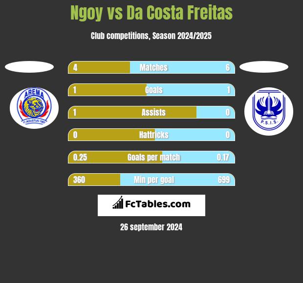 Ngoy vs Da Costa Freitas h2h player stats