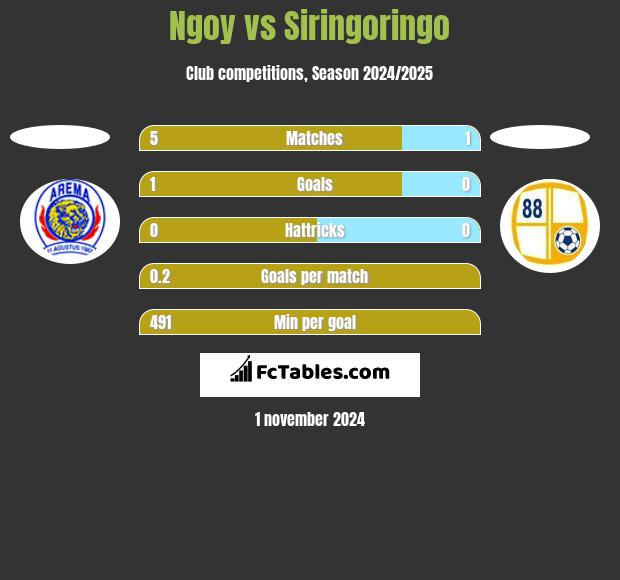 Ngoy vs Siringoringo h2h player stats