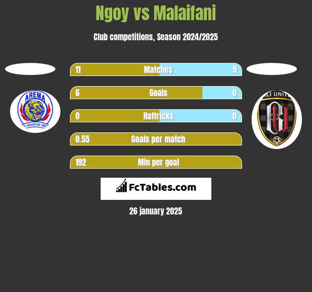 Ngoy vs Malaifani h2h player stats