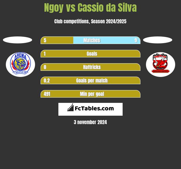 Ngoy vs Cassio da Silva h2h player stats