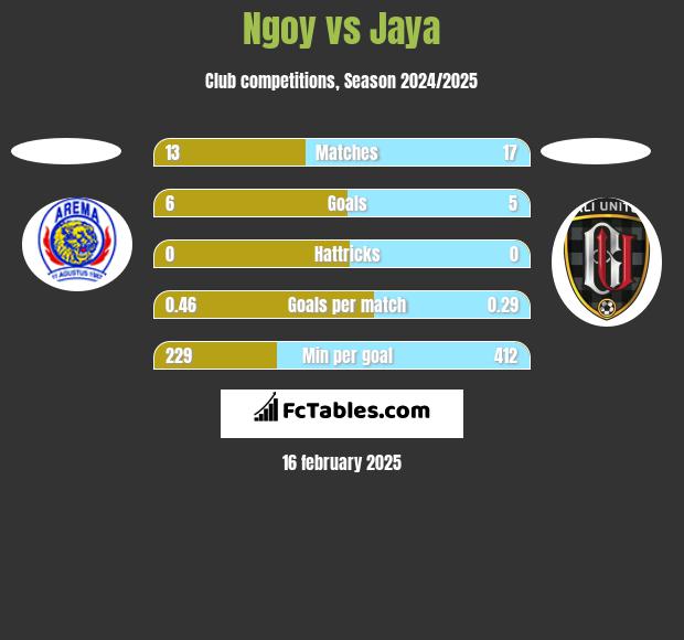 Ngoy vs Jaya h2h player stats