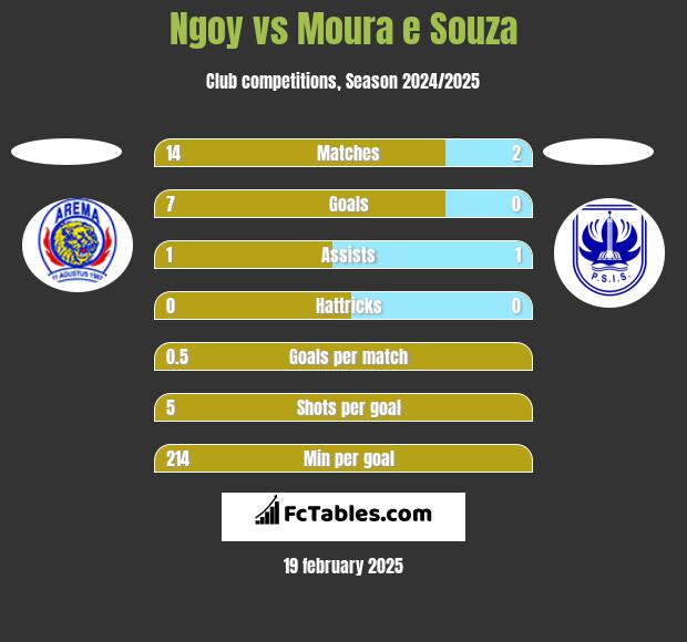 Ngoy vs Moura e Souza h2h player stats