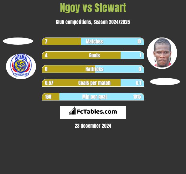 Ngoy vs Stewart h2h player stats