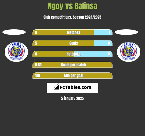 Ngoy vs Balinsa h2h player stats