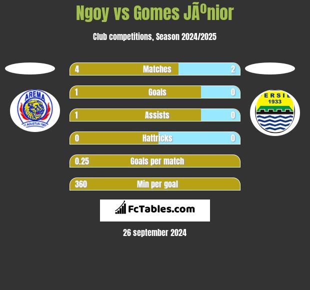 Ngoy vs Gomes JÃºnior h2h player stats