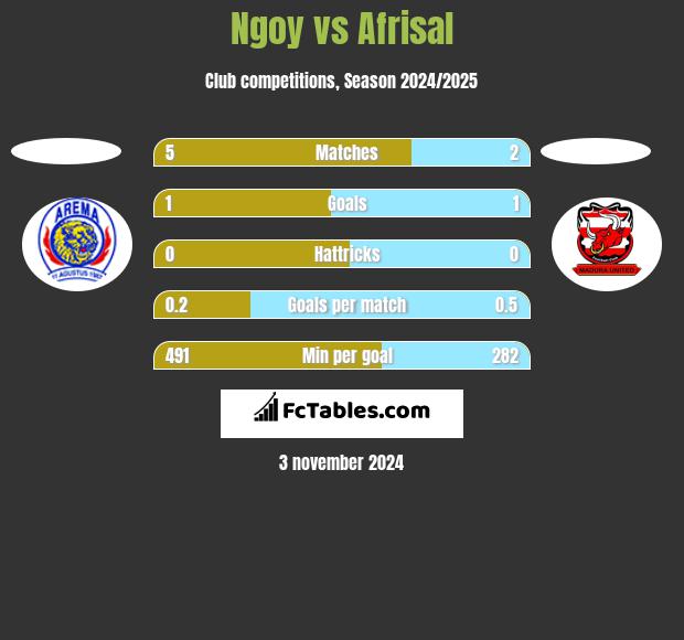 Ngoy vs Afrisal h2h player stats