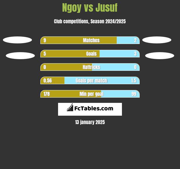 Ngoy vs Jusuf h2h player stats