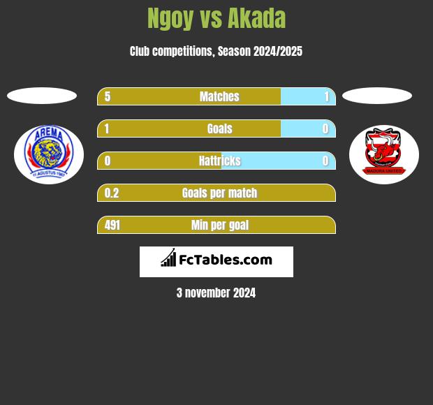 Ngoy vs Akada h2h player stats