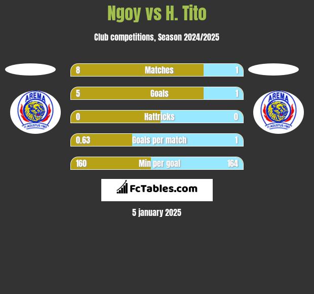 Ngoy vs H. Tito h2h player stats