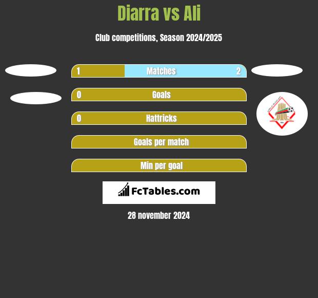 Diarra vs Ali h2h player stats