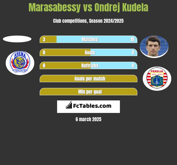 Marasabessy vs Ondrej Kudela h2h player stats