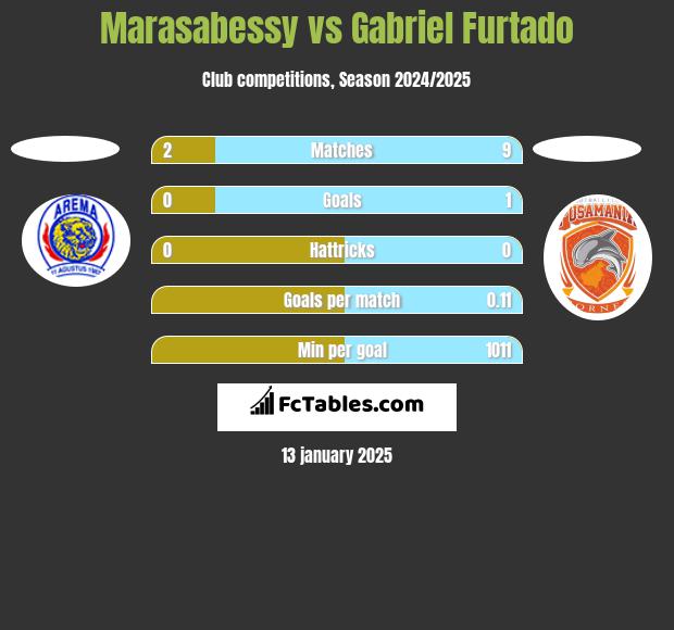 Marasabessy vs Gabriel Furtado h2h player stats