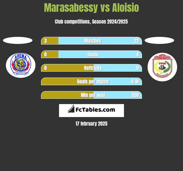 Marasabessy vs Aloisio h2h player stats