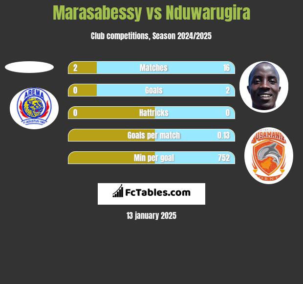 Marasabessy vs Nduwarugira h2h player stats