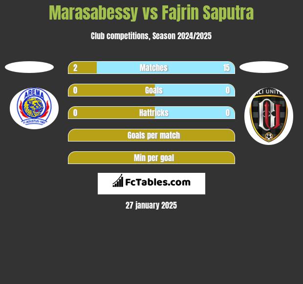 Marasabessy vs Fajrin Saputra h2h player stats