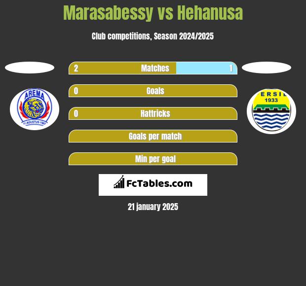 Marasabessy vs Hehanusa h2h player stats