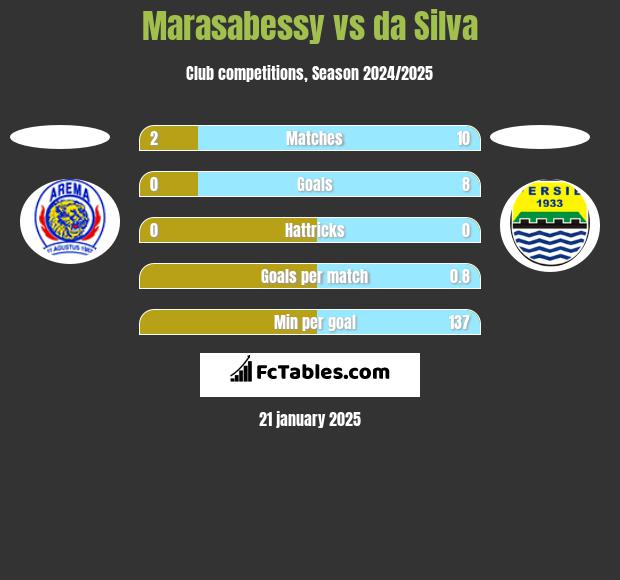 Marasabessy vs da Silva h2h player stats