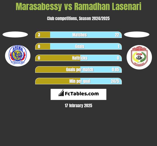 Marasabessy vs Ramadhan Lasenari h2h player stats