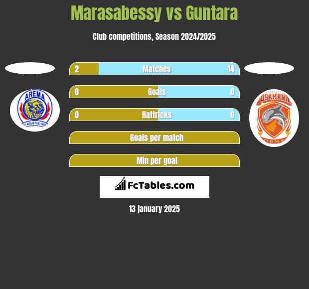 Marasabessy vs Guntara h2h player stats