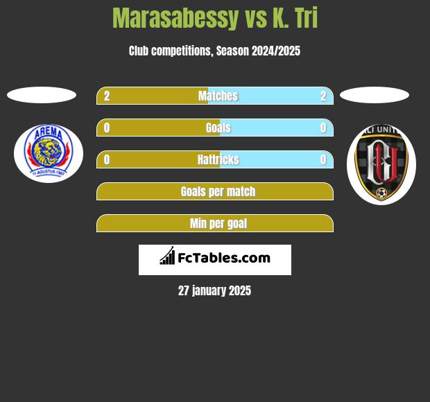 Marasabessy vs K. Tri h2h player stats