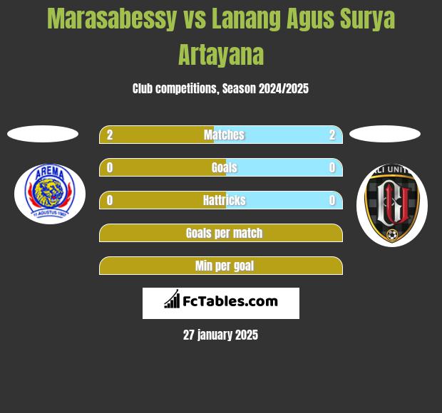 Marasabessy vs Lanang Agus Surya Artayana h2h player stats