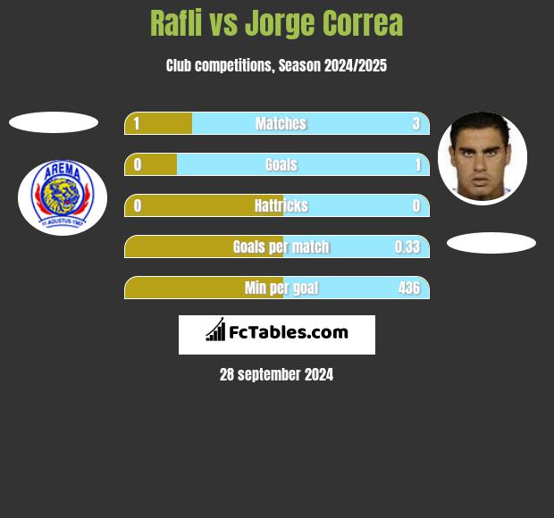 Rafli vs Jorge Correa h2h player stats