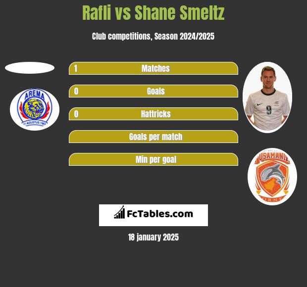 Rafli vs Shane Smeltz h2h player stats