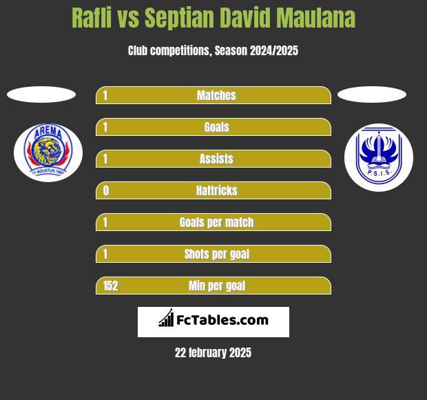 Rafli vs Septian David Maulana h2h player stats