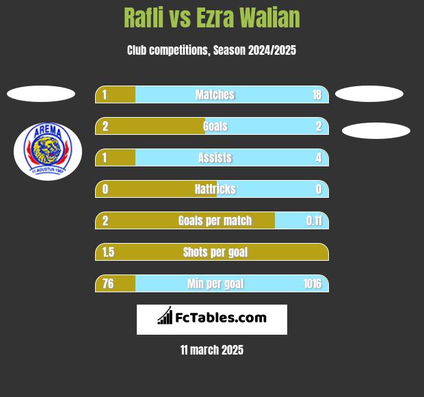 Rafli vs Ezra Walian h2h player stats