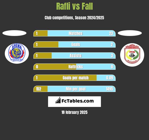 Rafli vs Fall h2h player stats