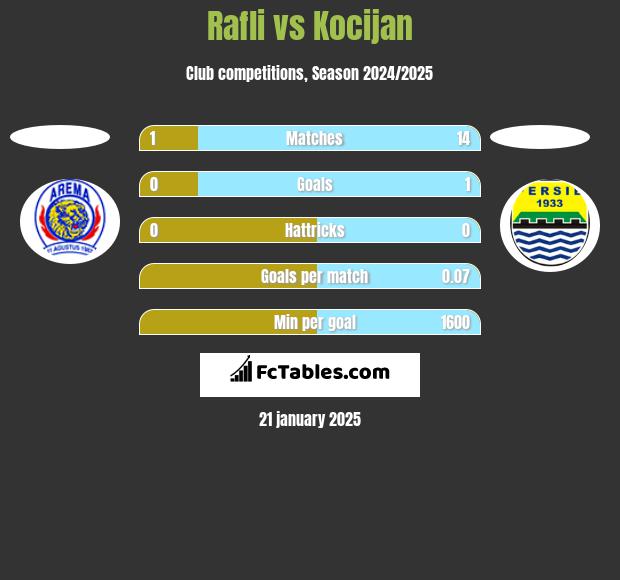 Rafli vs Kocijan h2h player stats