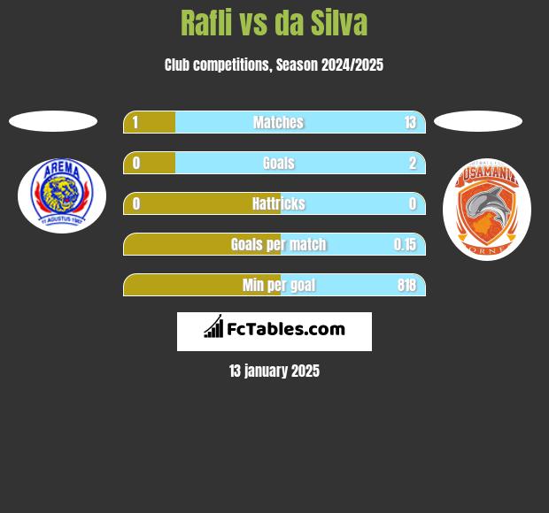 Rafli vs da Silva h2h player stats